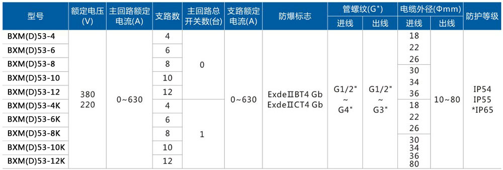 防爆照明動力配電箱主要技術(shù)參數(shù)